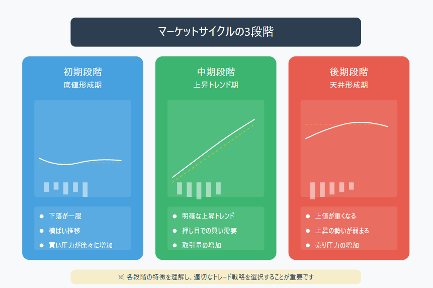 マーケットサイクルの3段階を図解：初期（底値形成期）では下落一服と横ばい推移、中期（上昇トレンド期）では明確な上昇と強い買い需要、後期（天井形成期）では上値の重さと売り圧力の増加を特徴とする各段階の特徴を視覚的に説明したインフォグラフィック。