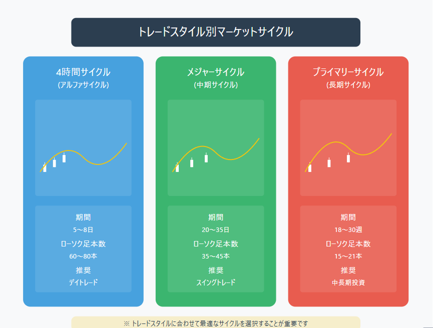 マーケットサイクルの3段階を図解：初期（底値形成期）では下落一服と横ばい推移、中期（上昇トレンド期）では明確な上昇と強い買い需要、後期（天井形成期）では上値の重さと売り圧力の増加を特徴とする各段階の特徴を視覚的に説明したインフォグラフィック。