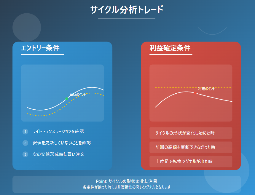 トレードスタイル別のマーケットサイクルを図解：デイトレーダー向けの4時間サイクル（5〜8日周期）、スイングトレード向けのメジャーサイクル（20〜35日周期）、中長期投資向けのプライマリーサイクル（18〜30週周期）の特徴と活用法を視覚的に説明したインフォグラフィック。各サイクルのローソク足本数や推奨される取引スタイルを詳しく解説。