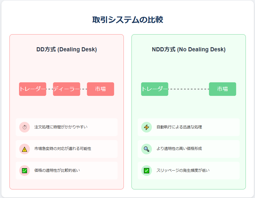 DD方式とNDD方式の特徴比較：取引フローと主要な違いを図解で解説