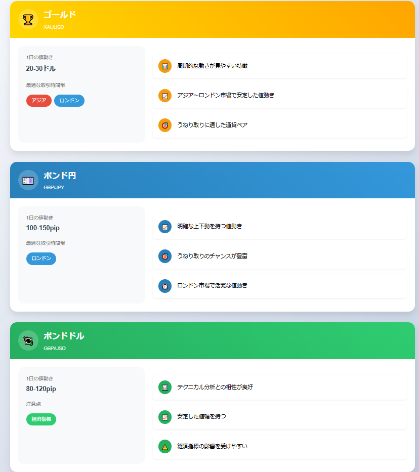 XAUUSD（ゴールド）： 1日の値動きが20-30ドル程度あり、周期的な動きが見やすい特徴があります。特に、アジア市場からロンドン市場にかけて安定した値動きを示すことが多く、うねり取りに適しています。
GBP/JPY（ポンド円）： 平均して1日100-150pip程度の値幅があり、明確な上下動を持つため、うねり取りのチャンスが豊富です。特に、ロンドン市場の時間帯で活発な値動きを示します。
GBP/USD（ポンドドル）： 1日80-120pip程度の値動きがあり、テクニカル分析との相性も良好です。ただし、経済指標の影響を受けやすいため、発表時間には注意が必要です。