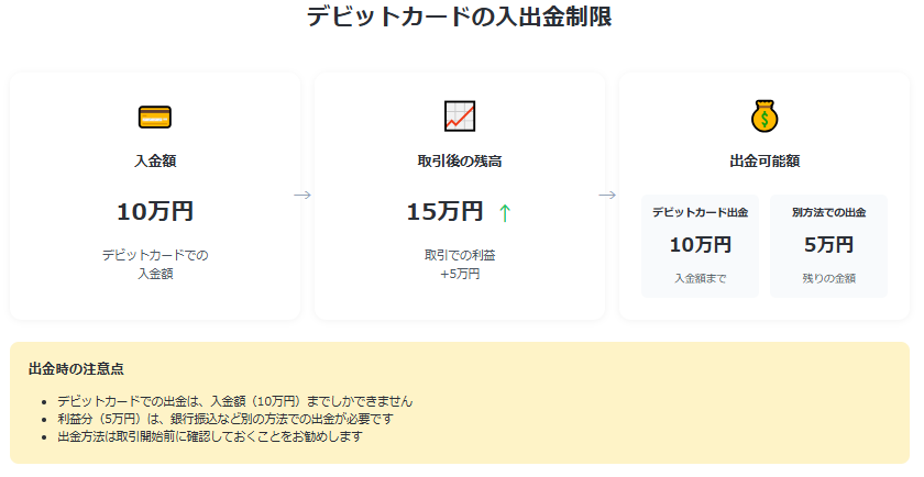 デビットカード入出金の制限と利益出金時の注意点を図解