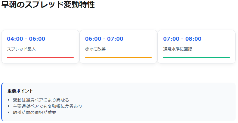 早朝4時から8時までのFXスプレッド変動を時間帯別に図解説明