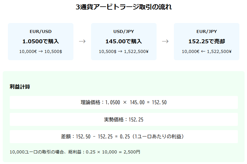 3通貨間のアービトラージ取引の仕組みと計算例を図解で解説