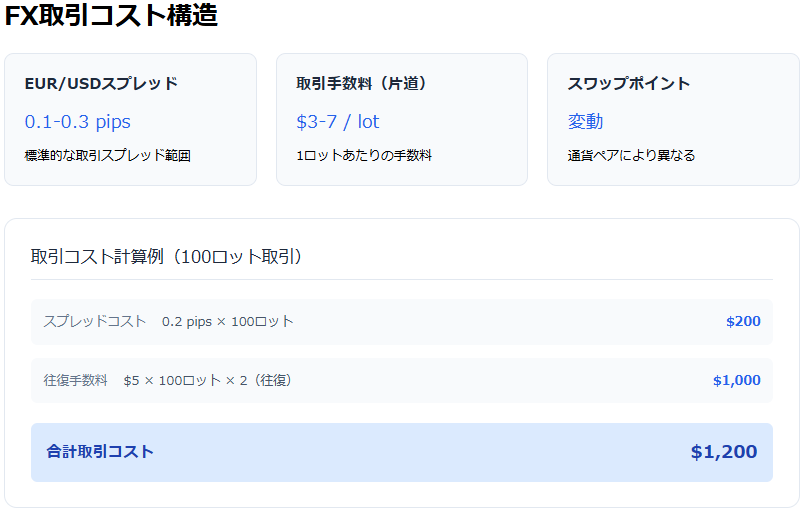 EUR/USD取引における基本コスト構造と100ロット取引時のコスト計算例を図解解説