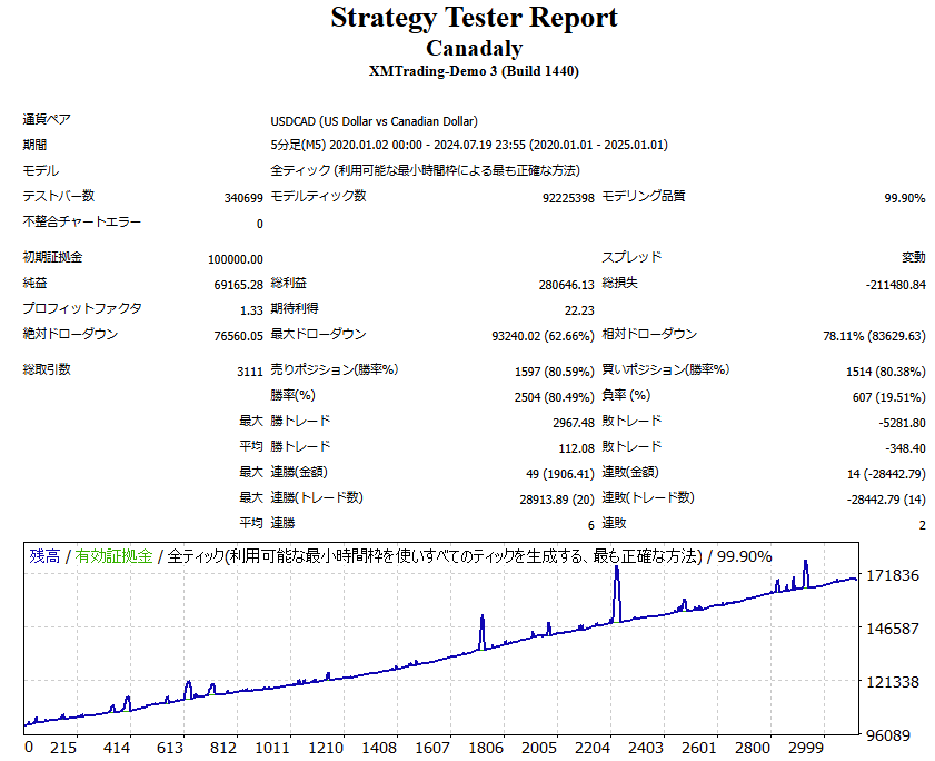 Canadaly バックテスト結果 - 収益グラフ