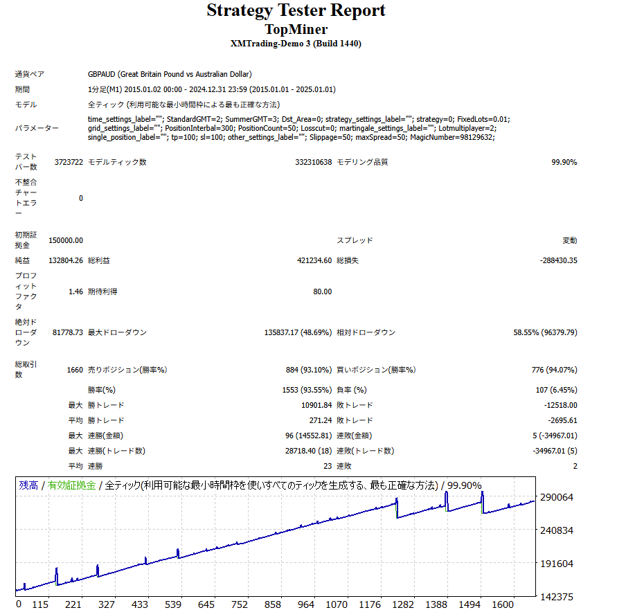 TopMiner 長期バックテストの統計レポート 最大DD48.69% PF1.46